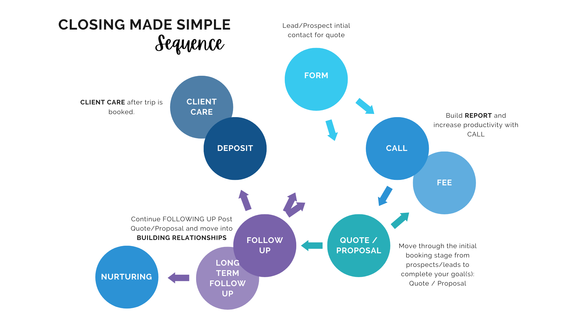 How to effectively transition potential leads into loyal customers | CLOSING MADE SIMPLE